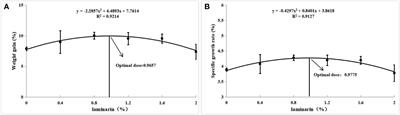 Growth performance, digestive capacity and intestinal health of juvenile spotted seabass (Lateolabrax maculatus) fed dietary laminarin supplement